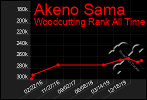 Total Graph of Akeno Sama