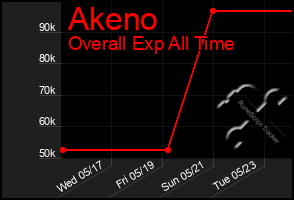 Total Graph of Akeno