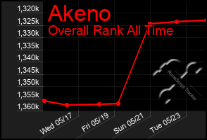 Total Graph of Akeno