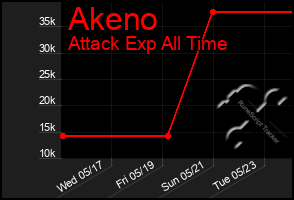 Total Graph of Akeno