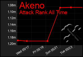 Total Graph of Akeno