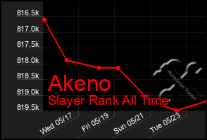 Total Graph of Akeno