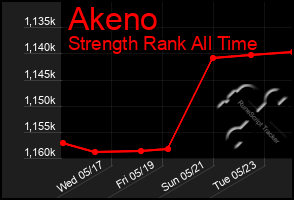 Total Graph of Akeno