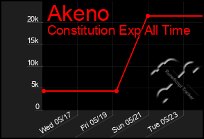 Total Graph of Akeno