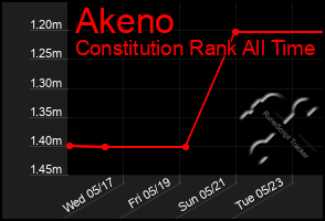 Total Graph of Akeno