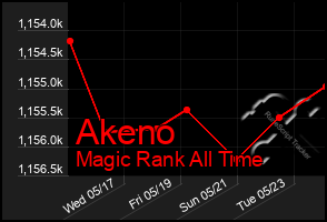 Total Graph of Akeno