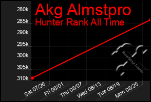 Total Graph of Akg Almstpro