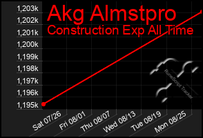 Total Graph of Akg Almstpro