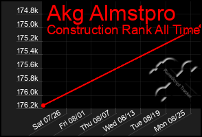 Total Graph of Akg Almstpro