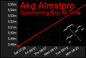 Total Graph of Akg Almstpro