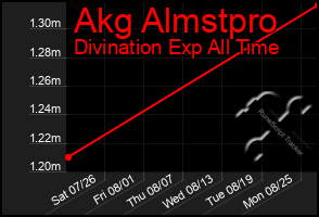 Total Graph of Akg Almstpro