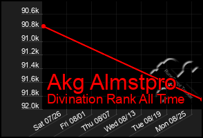 Total Graph of Akg Almstpro