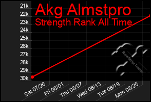 Total Graph of Akg Almstpro