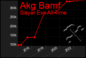 Total Graph of Akg Bamf