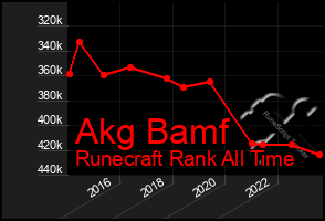 Total Graph of Akg Bamf