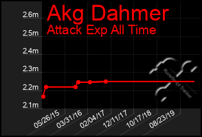 Total Graph of Akg Dahmer