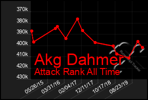 Total Graph of Akg Dahmer