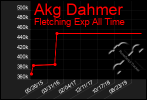 Total Graph of Akg Dahmer