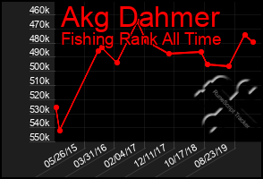 Total Graph of Akg Dahmer