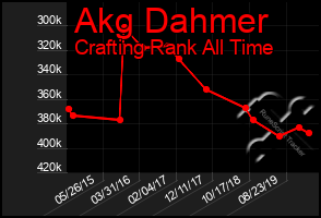 Total Graph of Akg Dahmer