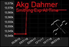 Total Graph of Akg Dahmer