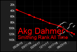 Total Graph of Akg Dahmer