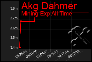 Total Graph of Akg Dahmer