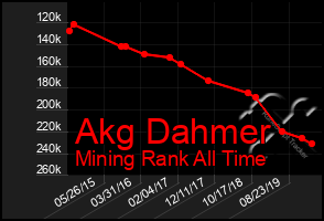 Total Graph of Akg Dahmer