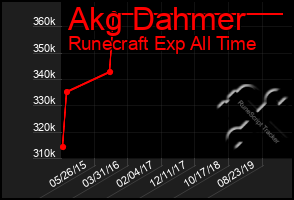 Total Graph of Akg Dahmer