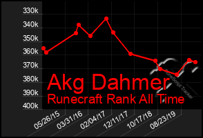 Total Graph of Akg Dahmer