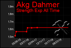 Total Graph of Akg Dahmer