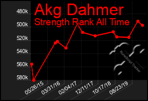 Total Graph of Akg Dahmer