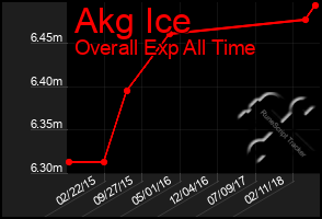 Total Graph of Akg Ice