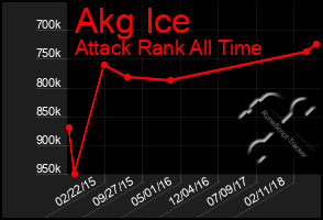 Total Graph of Akg Ice