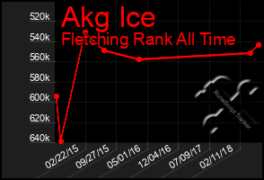 Total Graph of Akg Ice