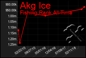 Total Graph of Akg Ice