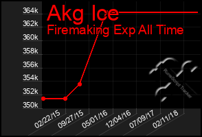 Total Graph of Akg Ice