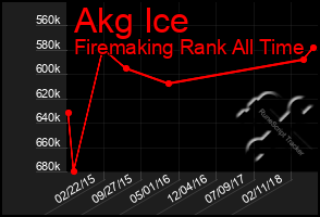 Total Graph of Akg Ice