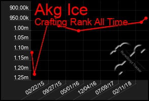 Total Graph of Akg Ice