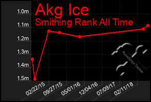 Total Graph of Akg Ice