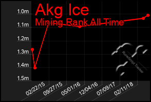 Total Graph of Akg Ice