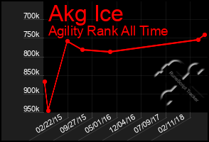 Total Graph of Akg Ice