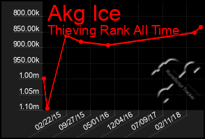 Total Graph of Akg Ice