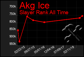 Total Graph of Akg Ice