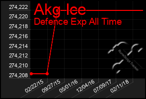 Total Graph of Akg Ice