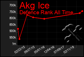 Total Graph of Akg Ice