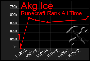 Total Graph of Akg Ice