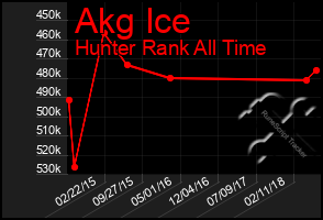 Total Graph of Akg Ice