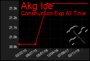 Total Graph of Akg Ice