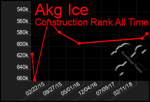 Total Graph of Akg Ice